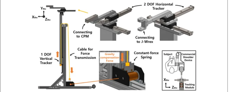 FIGURE 1 | Design of the passive shoulder joint tracking module and the coordinate system.