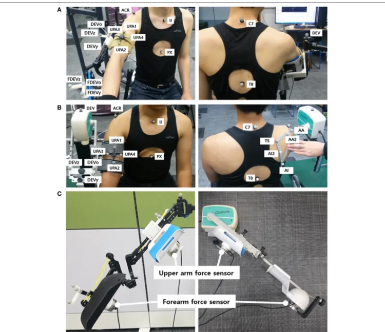 FIGURE 3 | Experimental setup: Marker placement for motion capture experiment of upper limb for (A) J-Wrex and (B) CPM, (C) Location of force sensors (The participants have agreed to publication of this image).