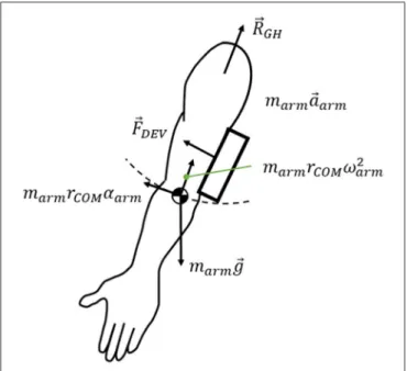 FIGURE 6 | Free body diagram of the arm.