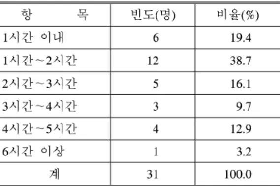 표 7. 현 부서 근무기간 항 목 빈도(명) 비율(%) 1년 이하 6 19.3 1～3년 이하 11 35.5 3～5년 이하 4 12.9 5년 이상 10 32.3 계 31 100.0 4) 가로수 담당자의 업무 종류와 가로수 업무 의  투자시간 가로수 담당업무의 집중 정도를 파악하기 위 한 설문인 업무종류와 업무시간에 있어서, 시 군 가로수 담당자의 업무에는 ‘가로수 관련 업무’외 에도 산림시설, 공원조성․관리 등 평균 11가지 정도의 업무가 있었는 바, 하루