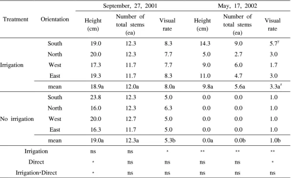 Table 12. Effects of irrigation and directions on the growth of Plioblastus pygmaed (Planting date：May, 2001).