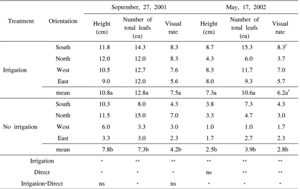 Table 7. Effects of irrigation and directions on the growth of Hosta longipes (Planting date：May, 2001).