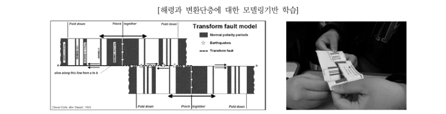 Figure 1. Modeling-based learning worksheet on the oceanic ridge and transform faults