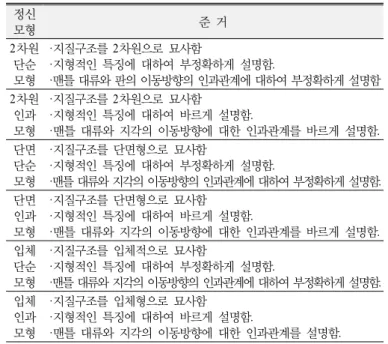 Table 4. ANOVA results on the science achievement by  treatment and learning ability 