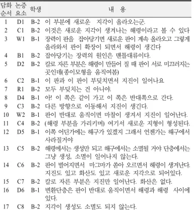 Table 9. Argumentation about the tectonic deformation associated  with a paper model (Team B)