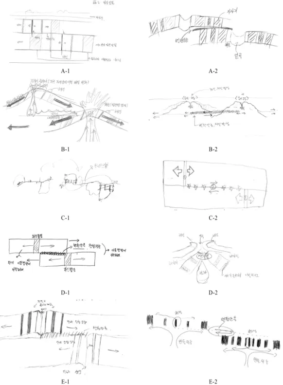 Figure 2. Students' drawings representing the oceanic ridge and transform faults3.  조별  논증요소  비율과  정신모형  분석  결과 활동3의 전체 논증활동에 대하여 분석하고 그 결과를 각 조의 개인별,  논증요소별 비율로 나타내었다(Table 12)