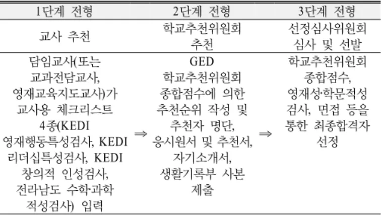 Table 2. The process to select science gifted