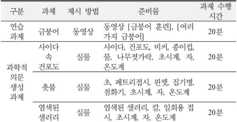 Table 3. Observational tasks that were finally selected 구분 과제 제시 방법 준비물 과제 수행  시간 연습  과제 금붕어 동영상 동영상  [금붕어 훈련], [여러 가지 금붕어] 20분 과학적  의문  생성 과제 사이다 속 건포도 실물 사이다,  건포도,  비커,  종이컵, 물,  나무젓가락,  초시계,  자, 온도계 20분촛불실물초,  페트리접시,  핀셋,  집기병, 점화기,  초시계,  자,  온도계20분 염