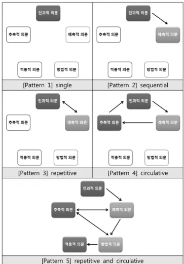 Table 5. Patterns in generating scientific questions of ele- ele-mentary science gifted and general students