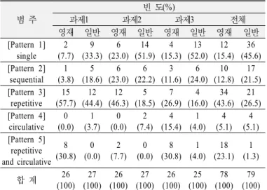 Table 6. Frequency of the patterns in generating scientific  questions of science gifted and general students 