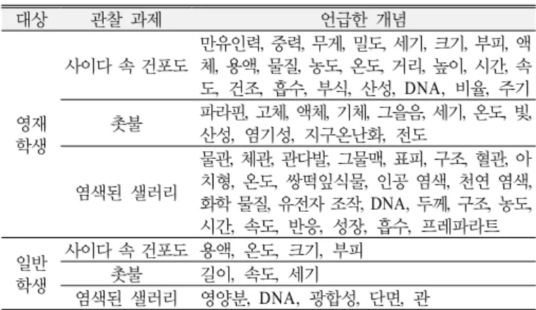 Table 7. Concepts in the scientific questions that science gifted  and general students generated