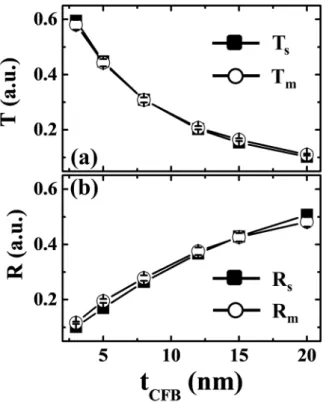 Figure 3. (a) Transmittance (T s , T m ) and (b) reflectance (R s , R m ) of CoFeB films as a function of thickness (t CFB :  1–20 nm)