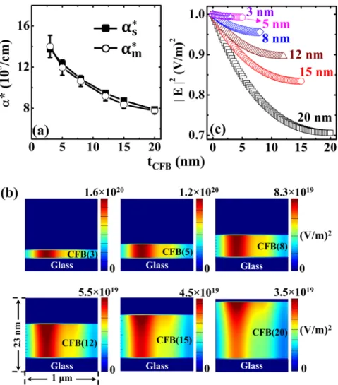 Figure  4(a)  shows the variation of α *  as a function of t CFB , which characterizes the dissipation of the laser  power irradiating the CoFeB ultrathin films