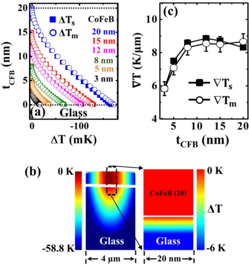 Figure 5.  FEM simulation results: (a) Temperature profile (ΔT s, m ) (mK) distribution across the t CFB  films
