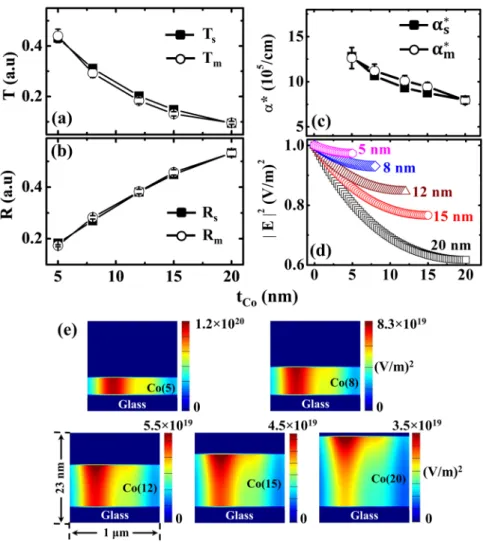 Figure  7(a)  shows the variation in the ΔT s, m  (mK) profiles across the (t Co ) films of 3-D heat transfer simula- simula-tions using parameters in Table  1 