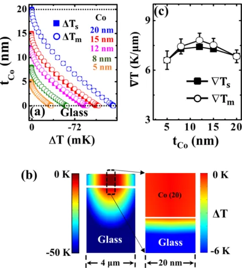 Figure 7.  FEM simulation results: (a) Temperature profile (ΔT s, m ) (mK) distribution across the t Co  films