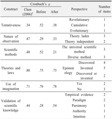 Table 1. The construction of NOS questionnaire Construct Cronbach’s  α Perspective Number  of itemsChen (2006) a Before After Tentativeness .34 .52 .38 Revolutionary 1Cumulative1 Evolutionary 1 Nature of 