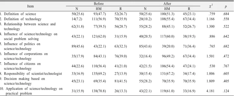 Table 7. The frequencies of the responses to each item of the STS (%)
