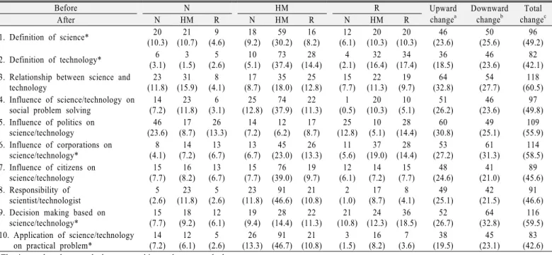 Table 8. The change of the views of each item of the STS (%) Before N HM R Upward change a Downward changeb Total change cAfterNHMRNHMRNHMR 1