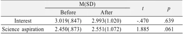 Table 9. The results of the paired t-test on the test scores of  the interest in science and the science aspiration