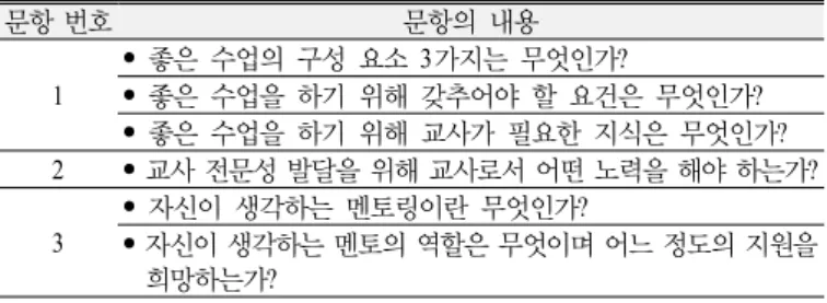 Table 1. Question contents of pre-questionnaire 문항 번호 문항의 내용 1 •  좋은 수업의 구성 요소 3가지는 무엇인가? •  좋은 수업을 하기 위해 갖추어야 할 요건은 무엇인가? •  좋은 수업을 하기 위해 교사가 필요한 지식은 무엇인가? 2 • 교사 전문성 발달을 위해 교사로서 어떤 노력을 해야 하는가? 3 •  자신이 생각하는 멘토링이란 무엇인가? • 자신이 생각하는 멘토의 역할은 무엇이며 어느 정도의 지원을 