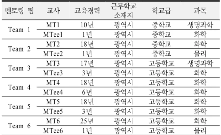 Table 2. Background information of participants 멘토링 팀 교사 교육경력 근무학교    소재지 학교급 과목 Team 1 MT1 10년 광역시 중학교 생명과학 MTee1 1년 광역시 중학교 화학 Team 2 MT2 18년 광역시 중학교 화학 MTee2 1년 광역시 중학교 물리 Team 3 MT3 17년 광역시 고등학교 생명과학 MTee3 3년 광역시 고등학교 화학 Team 4 MT4 18년 광역시 고등학교 화학 MTee