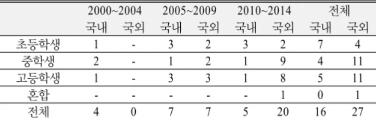 Table 1. The classification of research participants 2000~2004 2005~2009 2010~2014 전체 국내 국외 국내 국외 국내 국외 국내 국외 초등학생 1 - 3 2 3 2 7 4 중학생 2 - 1 2 1 9 4 11 고등학생 1 - 3 3 1 8 5 11 혼합 - - - - - 1 0 1 전체 4 0 7 7 5 20 16 27