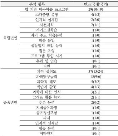 Table 3. Research variables 분석 항목 빈도 (국내/국외) 독립변인 웹 기반 탐구학습 프로그램 29(10/19)스캐폴딩 유형4(1/3)인지적 실재감2(2/0)사전지식2(1/1)자기조절학습1(1/0)자기 주도 학습능력1(1/0) 학습 몰입 1(1/0) 성찰일지 작업 능력 1(1/0) 질문 유형 1(1/0) 프로그램 투입 시기 1(1/0) 훈련 및 연습 1(0/1) 지원 1(0/1) 종속변인 과학 성취도 37(13/24)과학탐구능력15(