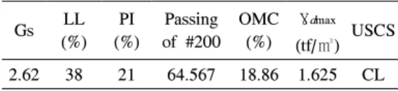 Table 4. Physical and mechanical properties of soil used. Gs LL (%) PI (%) Passing of #200 OMC(%) γ d max (tf/㎥) USCS 2.62 38 21 64.567 18.86 1.625 CL