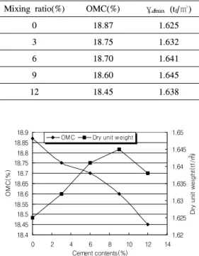 Table 7. OMC and γ d max of natural soil and cement reinforced soil.