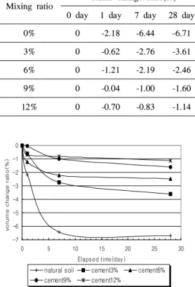 Table 8. Volume change of natural soil and cement reinforced soils.