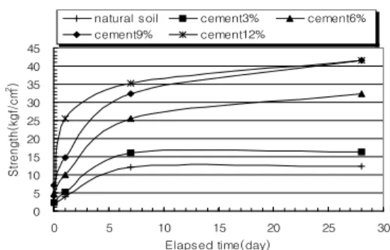Figure 4. Compressive strength of natural soil and cement reinforced soil with elapsed time.