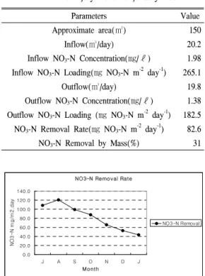 Figure 3. Monthly average nitrate removal rate in wetland cells Temp 0.05.010.015.020.025.030.0 J A S O N D J MonthoC Influent Effluent