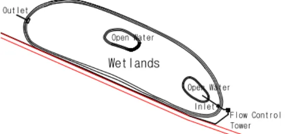 Figure 1. Layout of Natural-type Wetlands for Stream Water Treatment. 2. 조사 및 분석 방법 2001년 6월 말까지 습지의 수심을 낮게 유지 시켜 식재한 부들의 활착을 유도하였다