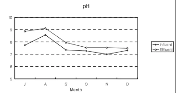 Figure 2. Monthly average total phosphorous removal rate in wetland. Temp051015202530JASO N DMonthoC Influent Effluent