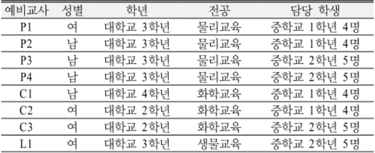 Table 1. Participants’ information 예비교사 성별 학년 전공 담당 학생  P1 여 대학교 3학년 물리교육 중학교 1학년 4명 P2 남 대학교 3학년 물리교육 중학교 1학년 4명 P3 남 대학교 3학년 물리교육 중학교 2학년 5명 P4 남 대학교 3학년 물리교육 중학교 2학년 5명 C1 남 대학교 4학년 화학교육 중학교 1학년 4명 C2 여 대학교 2학년 화학교육 중학교 1학년 4명 C3 여 대학교 2학년 화학교육 중학교 2학년 