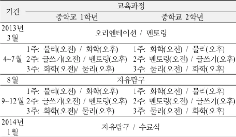 Table 2. 2013 Curriculum of the weekly science program 기간 교육과정 중학교 1학년 중학교  2학년 2013년  3월 오리엔테이션 /  멘토링 4~7월 1주:  물리(오전) / 화학(오후) 2주:  글쓰기(오전) / 멘토링(오후) 3주:  화학(오전)/  물리(오후) 1주:  화학(오전) / 물리(오후) 2주:  멘토링(오전) / 글쓰기(오후)3주:  물리(오전) / 화학(오후) 8월 자유탐구 9~12월 1주: 