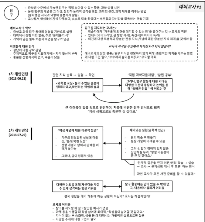 Figure 2. An example of scientific inquiry concept map 반구조화된 질문지를  활용하였으며,  연구자의 질문에 참여자가 자유 롭게 응답하는 형식으로 진행되었다