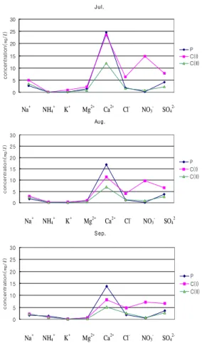 Figure 3. Monthly changes of each ion in the stream water. Figure 3에서 계류수의 이온변화는 7, 8, 9월 이 비슷한 경향으로 나타났고, 특히 양이온은세 임분의 계류수 모두 Ca2+, Na+, Mg2+, K+,NH4+의 순으로 높게 나타났다