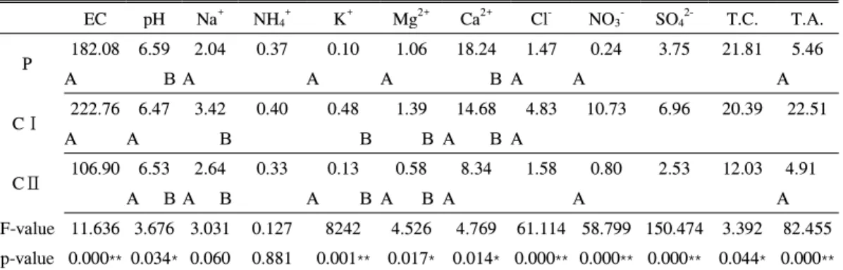 Table 2. Duncan test of each ion of the stream water