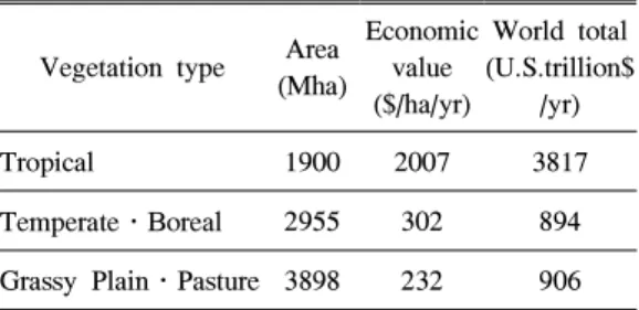 Table 3. Economic Value of Nature Forest (NCEAS Model)