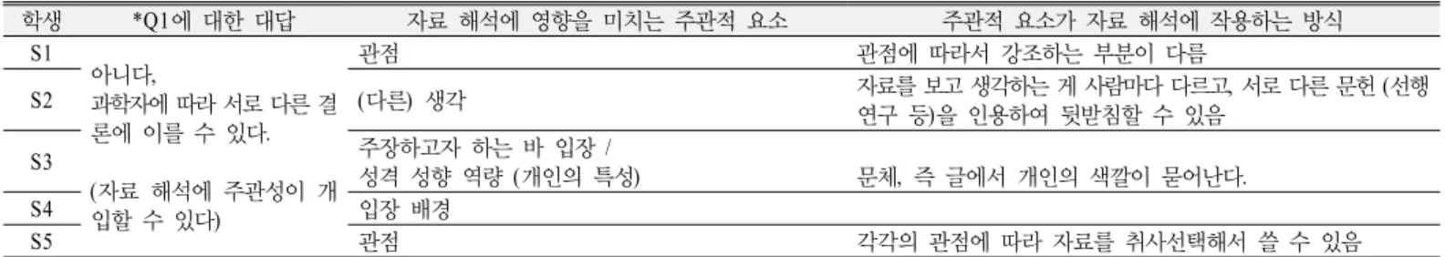 Table 8. Students’ view about researcher’s subjectivity in interpreting data 학생 *Q1에 대한 대답 자료 해석에 영향을 미치는 주관적 요소 주관적 요소가 자료 해석에 작용하는 방식 S1 아니다,  과학자에 따라 서로 다른 결 론에 이를 수 있다