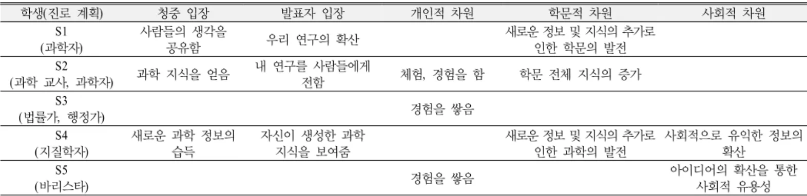 Table 11. Students’ view about academic conference 학생(진로 계획) 청중 입장 발표자 입장 개인적 차원 학문적 차원 사회적 차원 S1 (과학자) 사람들의 생각을 공유함 우리 연구의 확산 새로운 정보 및 지식의 추가로 인한 학문의 발전 S2  (과학 교사,  과학자) 과학 지식을 얻음 내 연구를 사람들에게 전함 체험 ,  경험을 함 학문 전체 지식의 증가 S3  (법률가,  행정가) 경험을 쌓음 S4  (지질학자) 