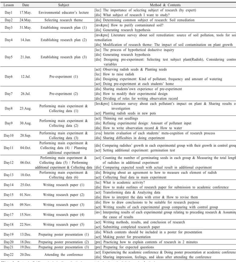 Table 1. Outline of ‘Becoming scientists’ mentor-mentee program