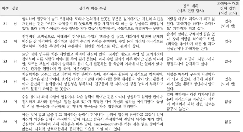 Table 2. Characteristics of participants 학생 성별 성격과 학습 특성 진로 계획 (사후 면담 당시) 과학탐구 대회 참여 경험  (사전 조사) S1 남 영리하며 집중력이 높고 조용하다 