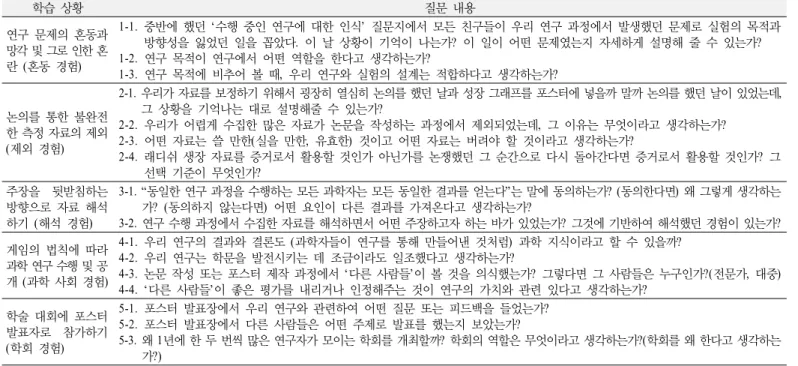 Table 5. Questions for post-interview 학습 상황 질문 내용 연구 문제의 혼동과  망각 및 그로 인한 혼 란 (혼동 경험) 1-1