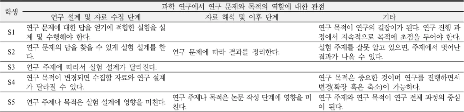 Table 6. Students’ views about role of research question and purpose 학생 과학 연구에서 연구 문제와 목적의 역할에 대한 관점 연구 설계 및 자료 수집 단계 자료 해석 및 이후 단계 기타 S1 연구 문제에 대한 답을 얻기에 적합한 실험을 설 계 및 수행해야 한다