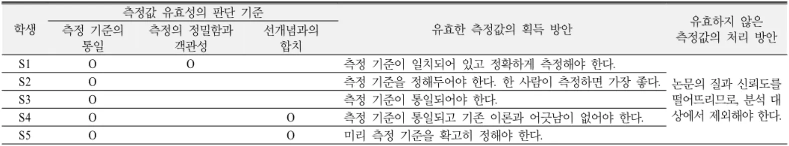 Table 7. Students’ view about standards on validity of measured value 학생 측정값 유효성의 판단 기준 유효한 측정값의 획득 방안 유효하지 않은  측정값의 처리 방안측정 기준의 통일 측정의 정밀함과 객관성  선개념과의합치 S1 O O 측정 기준이 일치되어 있고 정확하게 측정해야 한다