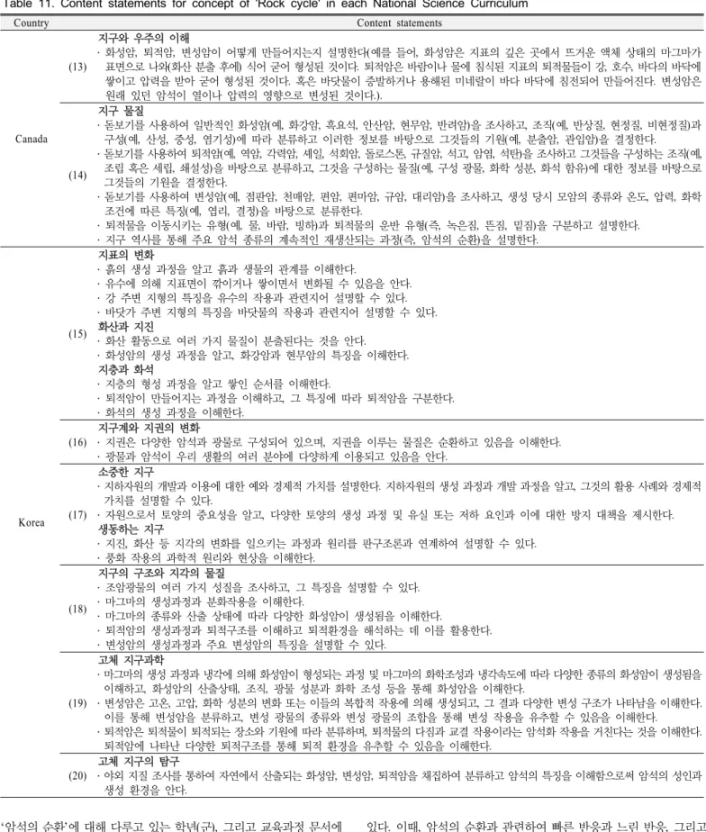 Table 11. Content statements for concept of 'Rock cycle' in each National Science Curriculum
