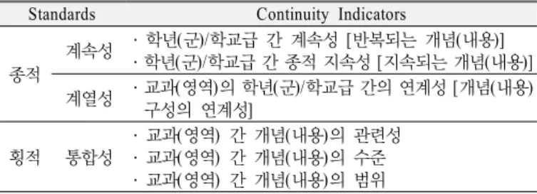 Table 2. Standards and indicators of science curriculum conti- conti-nuity (Kim et al., 2013)